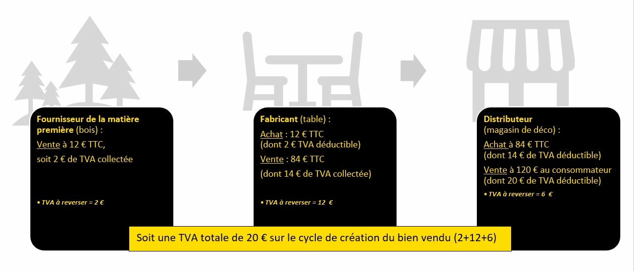 Cycle de TVA sur la fabrication et la commercialisation d'une table en bois