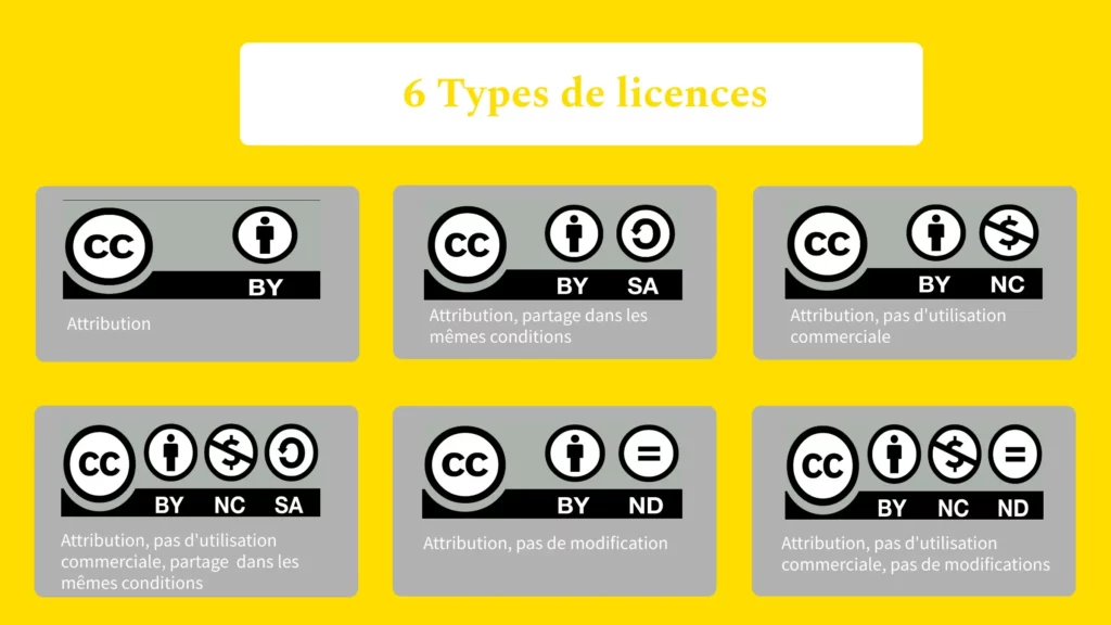 6 types de licences Creative Commons