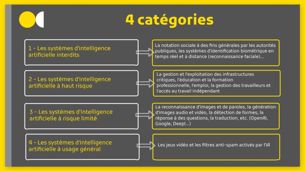 4 catégories d'IA