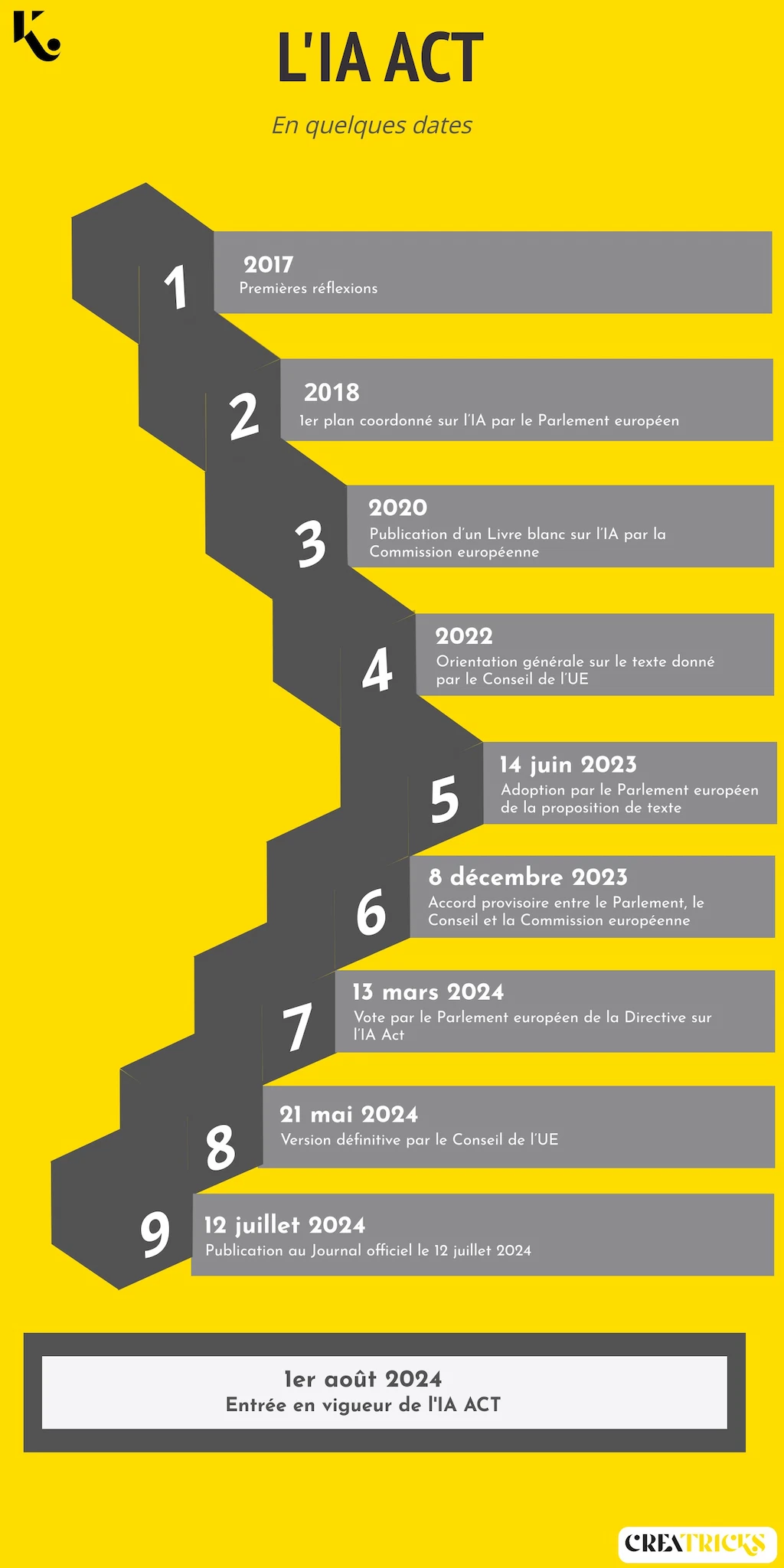 L'IA Act en quelques dates